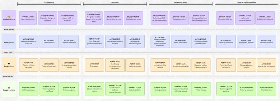 Wellness services journey mapping