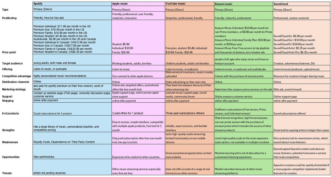 Competitive analysis matrix comparing Spotify, Apple Music, YouTube Music, Amazon Music, and SoundCloud across pricing, target audience, strengths, weaknesses, opportunities, and threats