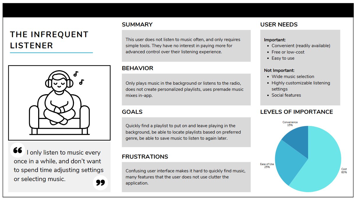 Persona card for The Infrequent Listener, showing summary, behaviour, goals, frustrations, user needs, and a levels of importance chart